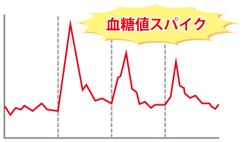 血糖値スパイク